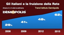 Demopolis:il 62% italiani usa internet,smartphone fa crescere web