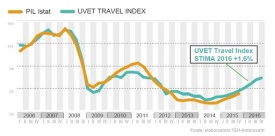 Uvet: Pil 2016 crescerà dell'1,6%, viaggi d'affari +6%