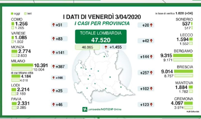 I dati di oggi della Regione (Lombardia notizie Online)