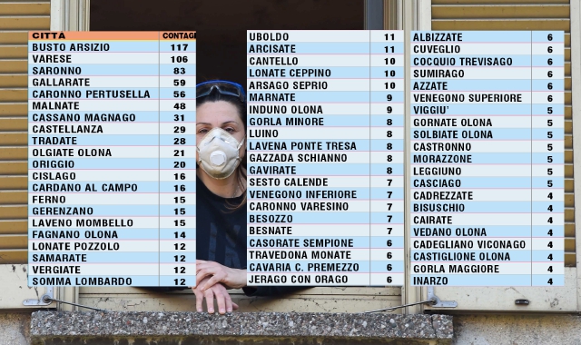 Altri 83 casi, boom a Malnate