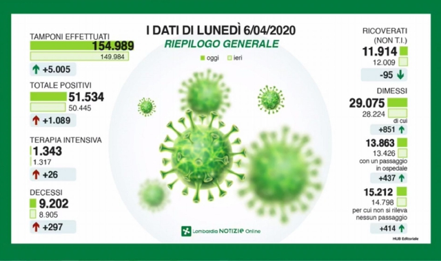 I dati aggiornati a oggi del contagio in Lombardia. Nell’altra immagine la suddivisione provinciale (Lombardia Notizie)