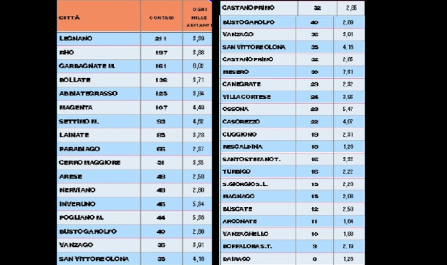 A Legnano altri 11 casi