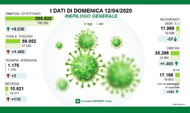 I dati: un morto ogni sei positivi