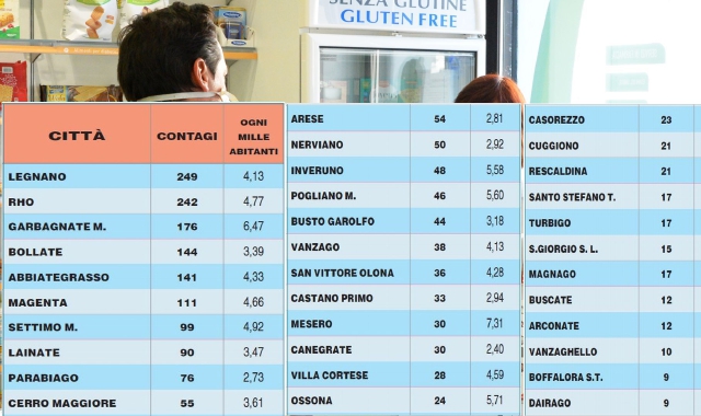 A Legnano altri 50 casi in due giorni