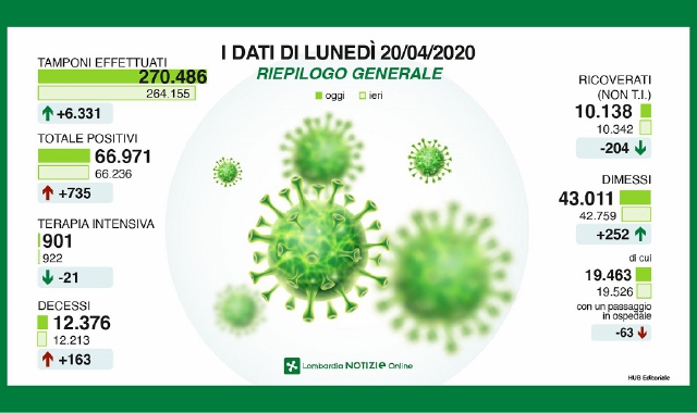 Lombardia, eppur migliora