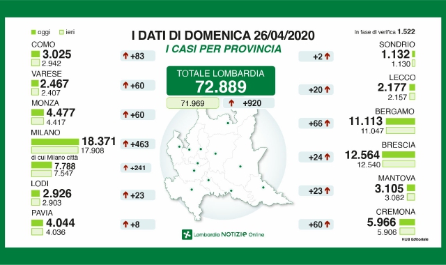 I dati del contagio su base provinciale: a Varese si registra un nuovo aumento (Lombardia Notizie)