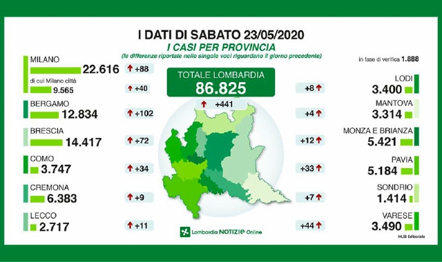 L’aggiornamento del contagio: i dati provincia per provincia  (Lombardia Notizie)