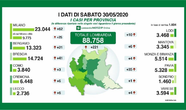 Gli aggiornamenti del contagio divisi per provincia: a Varese solo 4 nuovi casi (Lombardia Notizie)