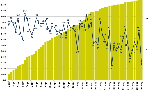 Il grafico dei contagi in provincia di Varese: oggi un netto calo