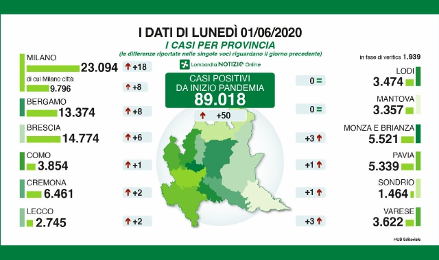 Covid, i numeri precipitano
