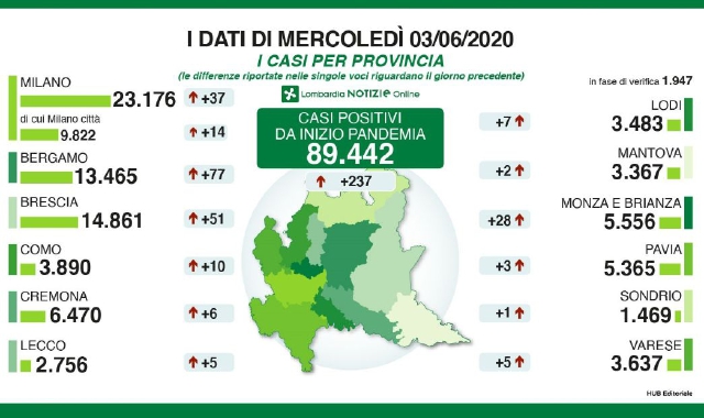 La tabella aggiornata sul coronavirus in Lombardia