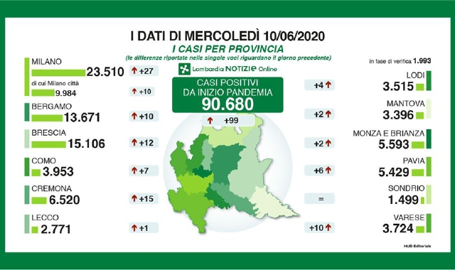 I dati del contagio provincia per provincia: il Varesotto registra un +10 (Lombardia Notizie)