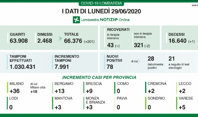 L’infografica con l’aggiornamento dei dati a livello regionale  (Lombardia Notizie)
