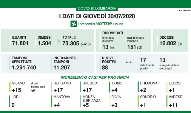 Covid, ancora 11 positivi