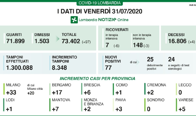 Giornata nera: quattro morti