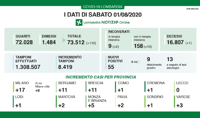 Covid, tutti segni più