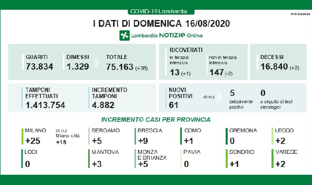 In Lombardia 150 positivi in due giorni