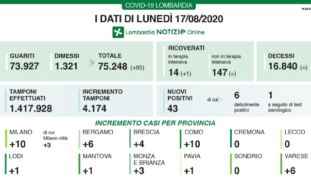 Covid, situazione stabile