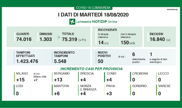 Covid a crescita zero