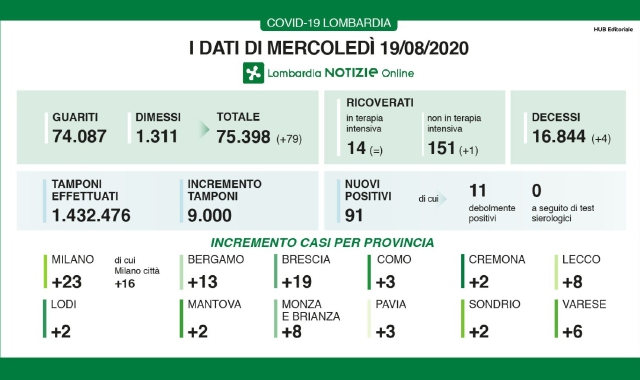 Covid, 4 morti in Lombardia