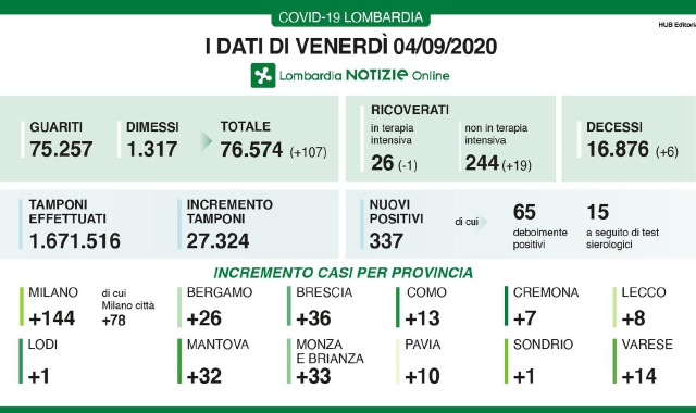 Covid, si torna a morire
