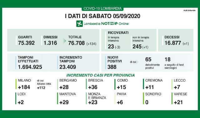 Sono stati 388 i nuovi positivi di giornata sul territorio regionale (Lombardia Notizie)