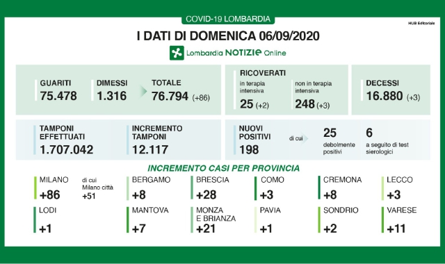 Il bollettino quotidiano nella nostra regione (Lombardia Notizie)