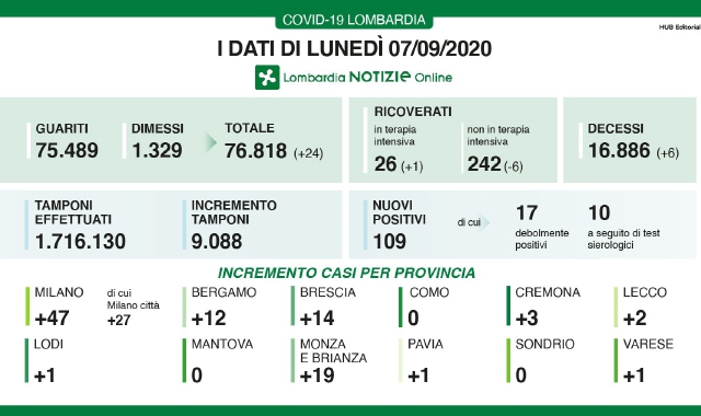 Ancora sei morti in Lombardia