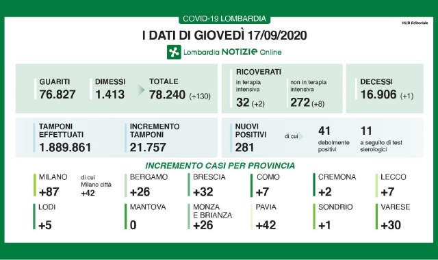 Gli aggiornamenti quotidiani dei contagi nella nostra regione (Lombardia Notizie)