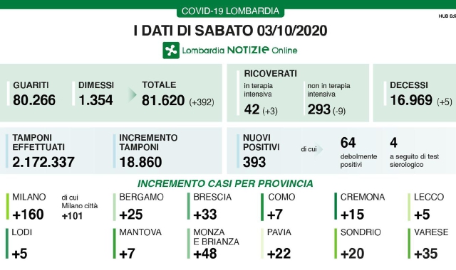 Covid, continua la salita