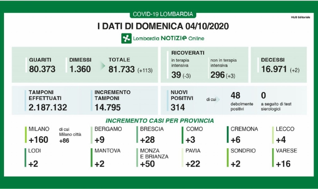 Ancora oltre trecento nuovi positivi nelle ultime 24 ore (Lombardia Notizie)