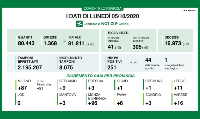 L’aggiornamento dei dati sul territorio regionale (Lombardia Notizie)