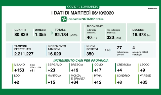 Altri 350 contagi sul territorio regionale nelle ultime 24 ore (Lombardia Notizie)