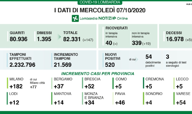 Covid, Varese supera quota 50
