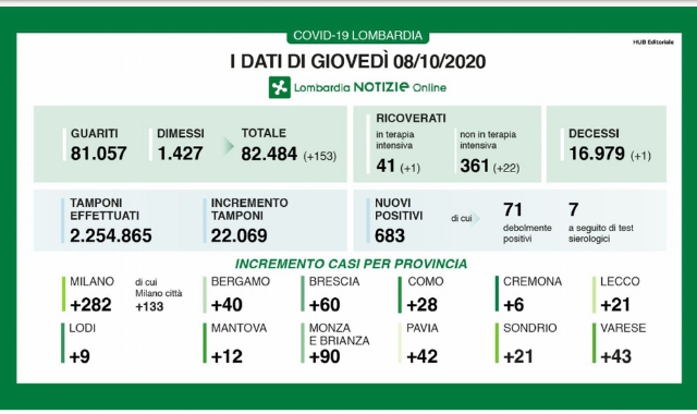 Boom di contagi a livello regionale: 683 è un numero che non si registrava da mesi (Lombardia Notizie)