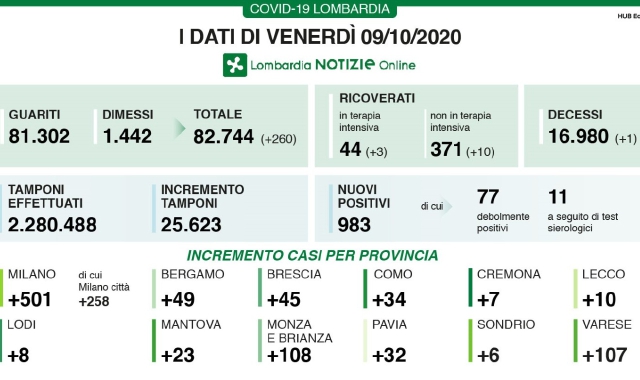 Positivi, Varese supera i 100 casi