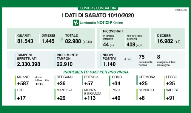 I contagi odierni in Lombardia: superata quota mille in 24 ore (Lombardia Notizie)