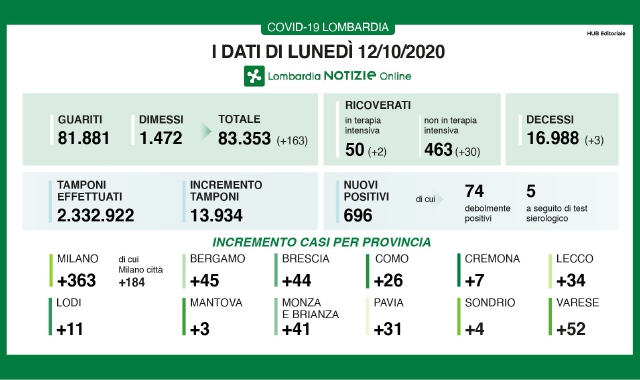 Covid-19, il report quotidiano dalla Regione fa intravedere un lieve miglioramento (Lombardia Notizie)