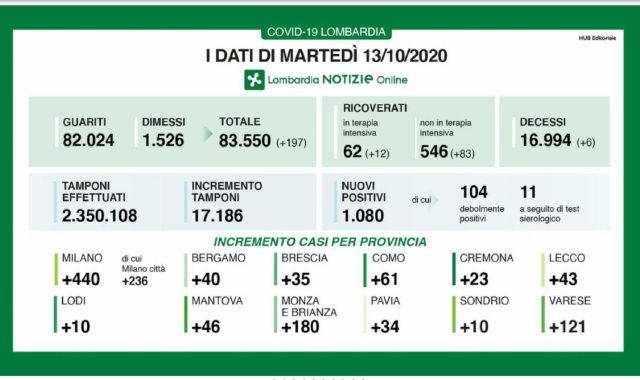 Ancora una giornata con oltre mille contagi (Lombardia Notizie)