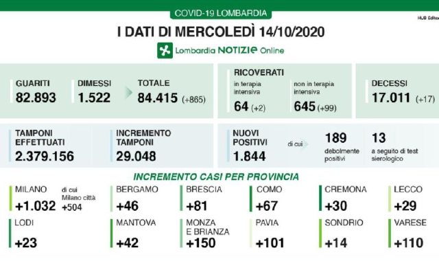 I dati in Lombardia