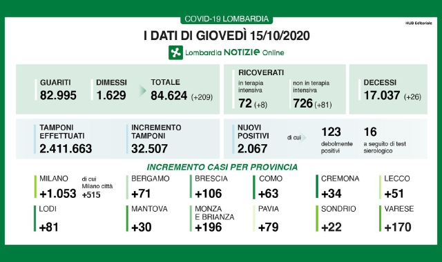 Un altro record di contagi