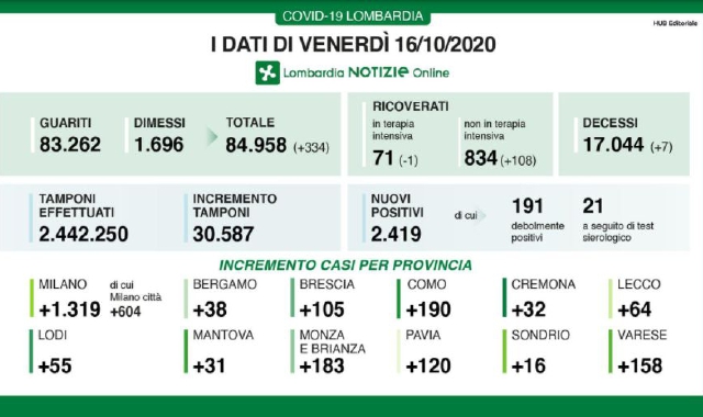 Nuovo record di contagi nella giornata odierna (Lombardia Notizie)