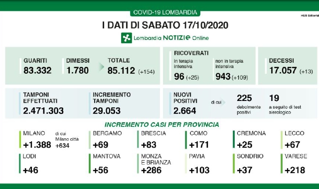 Curva sempre in salita nei contagi registrati nella nostra regione (Lombardia Notizie)