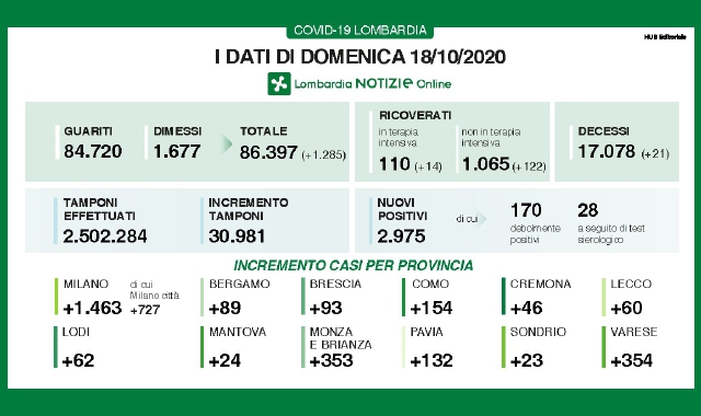 Sfiorata quota tremila nei contagi regionali (Lombardia Notizie)