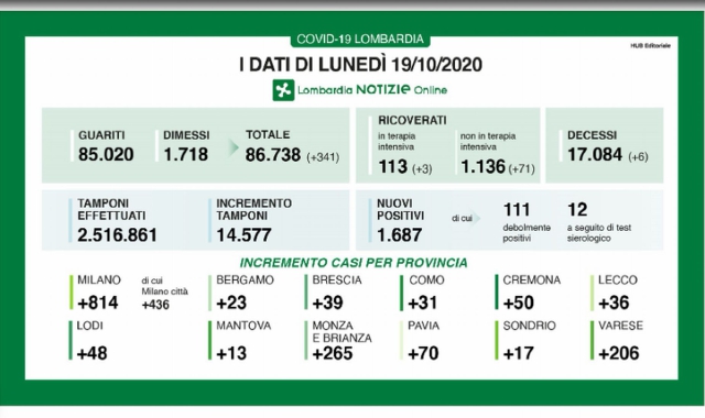 Contagi in calo, ma per finta