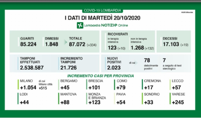 Cala l’indice di positività, ma restano alti i contagi in provincia di Varese (Lombardia Notizie)