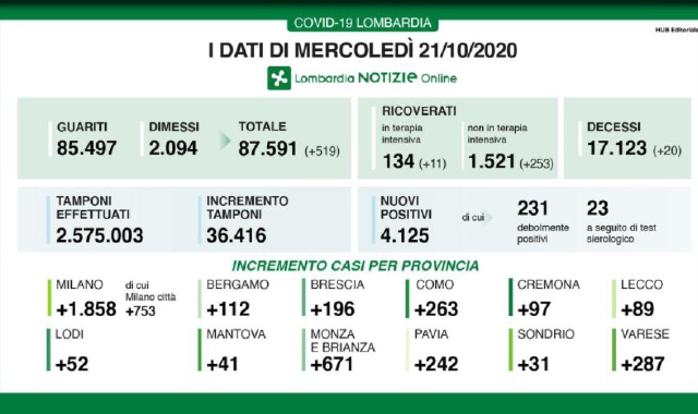 Lombardia nella morsa: 4.125 contagi