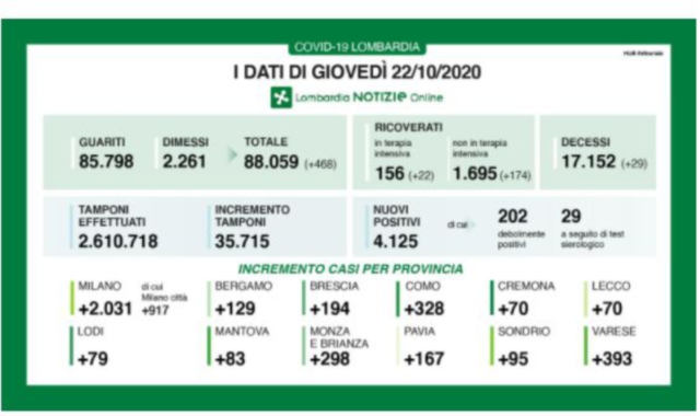 Record di positivi eguagliato in Lombardia, per Varese i 393 contagi di giornata sono purtroppo il primato assoluto (Lombardia Notizie)