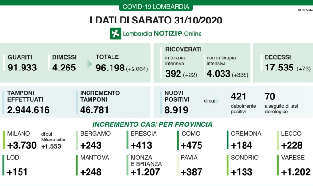 Varese aggiunge altri 1.202 positivi