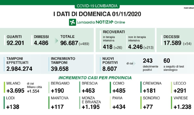 Varese ancora oltre quota 1.200